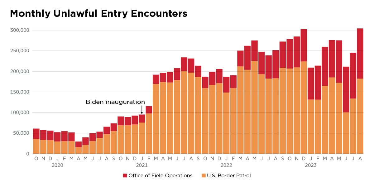 Illegal Alien Encounters Surge and Shift Under Biden