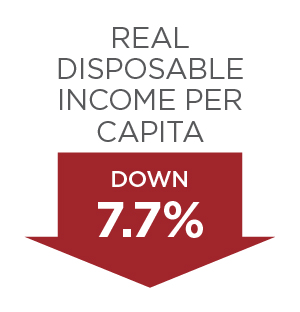 Bidenflation Real Disposable Income Change Since January 2021