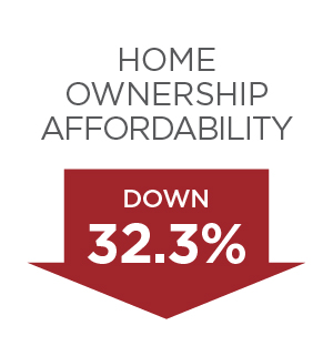 Bidenflation Home Ownership Affordability Change Since January 2021