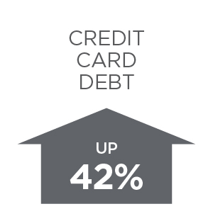 Bidenflation Credit Card Debt Change Since January 2021